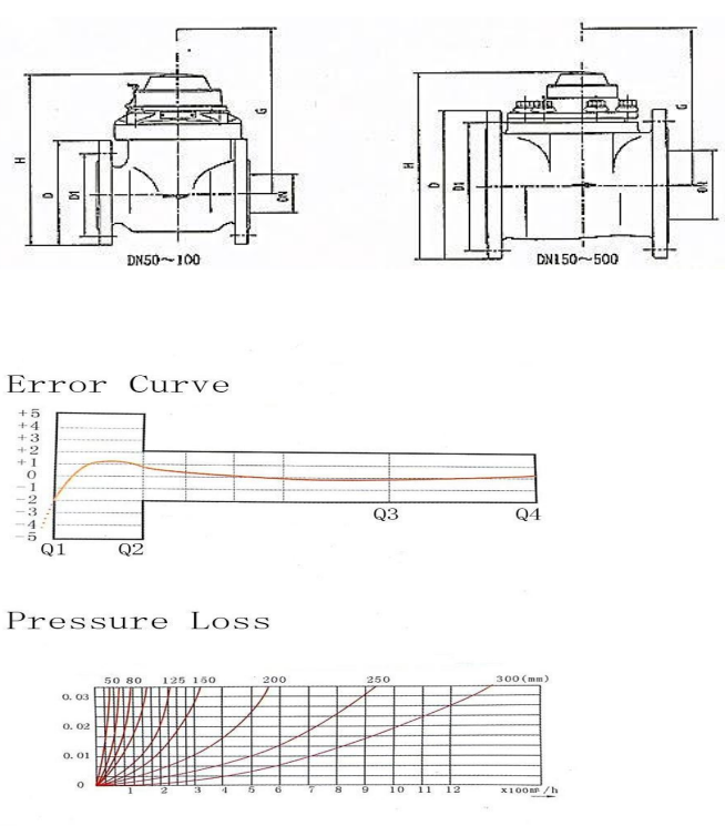 LXLC-50~500 Removable mechanism type Woltman water meter LXLC-50~500 Removable mechanism type Woltman water meter