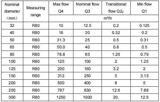 WIRELESS AMR WATER METER (GPRS) DN32-300(Split type) WIRELESS AMR WATER METER (GPRS) DN32-300(Split type)